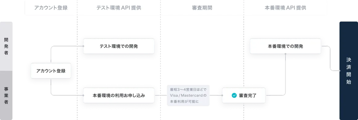開発者と事業者がアカウント登録。PAY.JPはテスト環境APIを提供するので、開発者はテスト環境での開発、事業者は本番環境の利用申し込みを行う。審査期間は最短3〜4営業日ほどでVisa/MasterCardの本番利用が可能になる。事業者の審査が完了すると、PAY.JPは本番環境APIを提供、開発者は本番環境での開発を行い、決済開始となる。