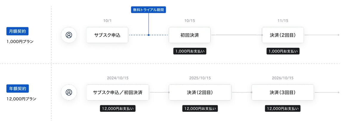 月額契約1000円プランでは、10月1日にサブスク申し込みをすると、10月14日までは無料トライアル期間、10月15日に初回決済で1000円お支払いが発生、11月15日に2回目の決済で1000円のお支払いが発生、以後毎月決済でのお支払いが続く。年額契約12000円プランでは、2024年10月15日にサブスク申込をすると、初回決済で12000円お支払いが発生、2025年10月15日に2回目の決済で12000円のお支払いが発生、2026年10月15日に3回目の決済で12000円のお支払いが発生、以後毎年決済でのお支払いが続く。