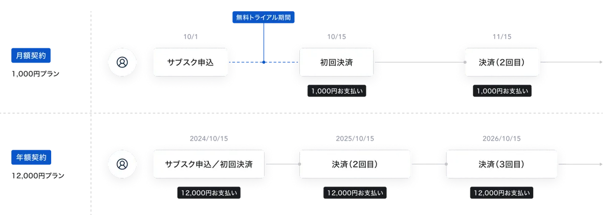 月額契約1000円プランでは、10月1日にサブスク申し込みをすると、10月14日までは無料トライアル期間、10月15日に初回決済で1000円お支払いが発生、11月15日に2回目の決済で1000円のお支払いが発生、以後毎月決済でのお支払いが続く。年額契約12000円プランでは、2024年10月15日にサブスク申込をすると、初回決済で12000円お支払いが発生、2025年10月15日に2回目の決済で12000円のお支払いが発生、2026年10月15日に3回目の決済で12000円のお支払いが発生、以後毎年決済でのお支払いが続く。