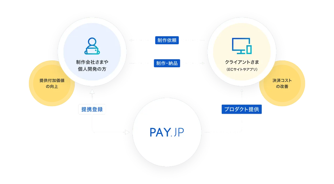 クライアントさま(ECサイトやアプリ)は制作会社さまや個人開発の方に制作依頼をし、制作会社さまや個人開発の方はクライアントさま(ECサイトやアプリ)に制作・納品する。PAY.JPが制作会社さまや個人開発の方と提携登録しクライアントさま(ECサイトやアプリ)にプロダクトを提供することにより、制作会社さまや個人開発の方は提供付加価値が向上し、クライアントさま(ECサイトやアプリ)は決済コストが改善される。