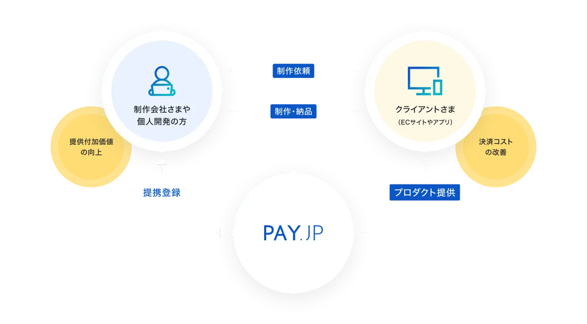 クライアントさま(ECサイトやアプリ)は制作会社さまや個人開発の方に制作依頼をし、制作会社さまや個人開発の方はクライアントさま(ECサイトやアプリ)に制作・納品する。PAY.JPが制作会社さまや個人開発の方と提携登録しクライアントさま(ECサイトやアプリ)にプロダクトを提供することにより、制作会社さまや個人開発の方は提供付加価値が向上し、クライアントさま(ECサイトやアプリ)は決済コストが改善される。