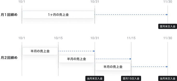 月1回締めの例では、10月1から10月31日までの1ヶ月の売上金が翌月末日の11月30日に入金される。月2回締めの例では、10月1から10月15日までの半月の売上金が当月末日の10月31日に入金され、10月16日から10月31日までの半月の売上金が翌月15日の11月15日に入金、11月1日から11月15日までの半月の売上金が当月末日の11月30日に入金される。