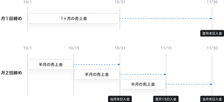 月1回締めの例では、10月1から10月31日までの1ヶ月の売上金が翌月末日の11月30日に入金される。月2回締めの例では、10月1から10月15日までの半月の売上金が当月末日の10月31日に入金され、10月16日から10月31日までの半月の売上金が翌月15日の11月15日に入金、11月1日から11月15日までの半月の売上金が当月末日の11月30日に入金される。