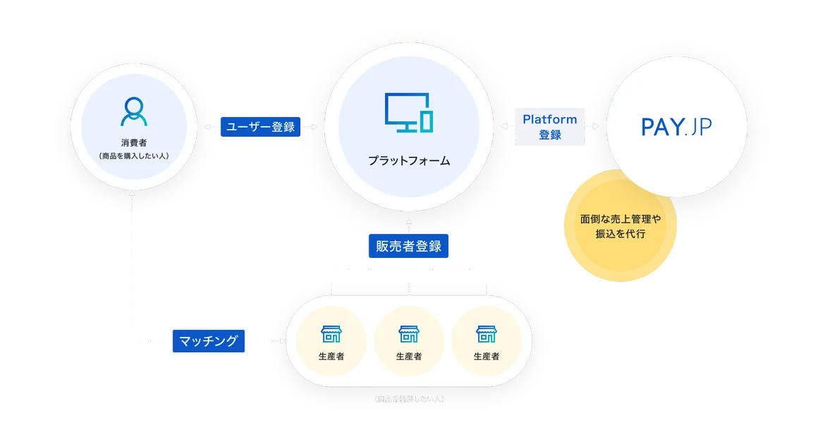 消費者(商品購入したい人)はプラットフォームにユーザー登録、生産者(商品を提供したい人)はプラットフォームに販売者登録することで、消費者と生産者をマッチングする。プラットフォームはPAY.JP Platformに登録することで、PAY.JPが面倒な売上管理や振込を代行する。