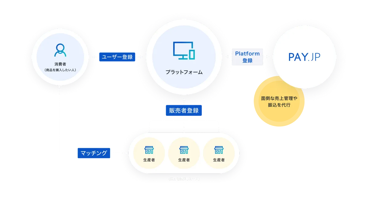消費者(商品購入したい人)はプラットフォームにユーザー登録、生産者(商品を提供したい人)はプラットフォームに販売者登録することで、消費者と生産者をマッチングする。プラットフォームはPAY.JP Platformに登録することで、PAY.JPが面倒な売上管理や振込を代行する。