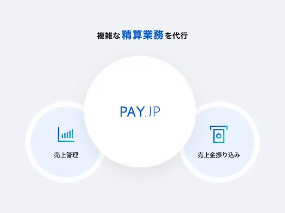 売上管理や売上金振込などの複雑な精算業務をPAY.JPが代行するイメージ画像
