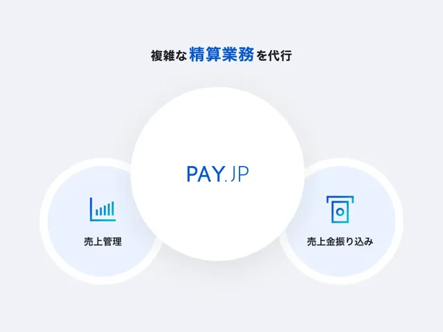 売上管理や売上金振込などの複雑な精算業務をPAY.JPが代行するイメージ画像