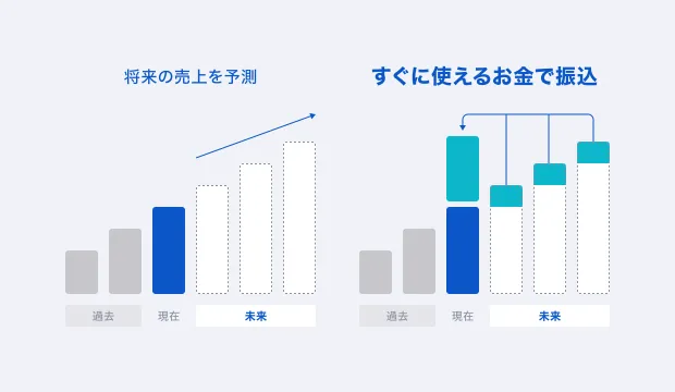 現在の売上実績から詳細の売上を予測し、すぐに使えるお金で振り込むイメージ図