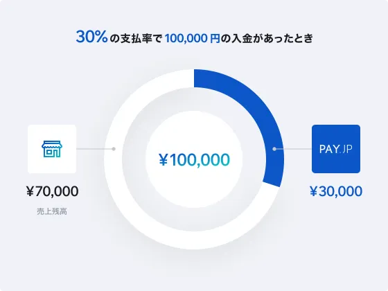 30%の支払率で100000円の入金があったと、30000円をPAY.JPにお支払い、70000円が売上残高として残る様子を示したドーナツグラフ
