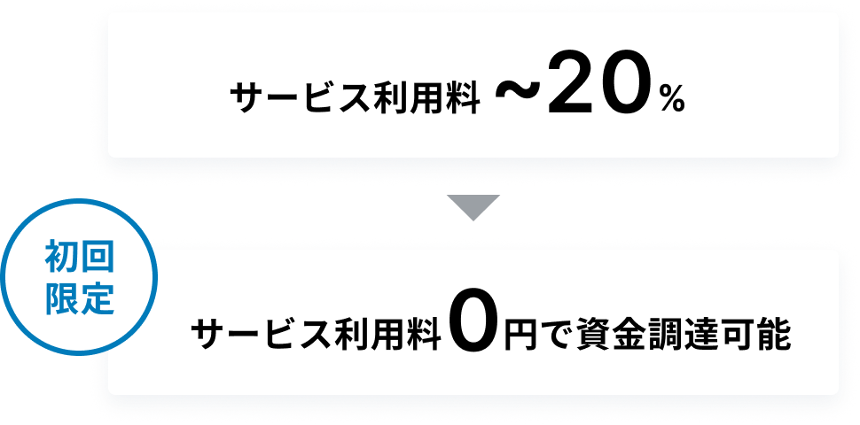 サービス利用料 最大20%が初回限定で0円で資金調達可能