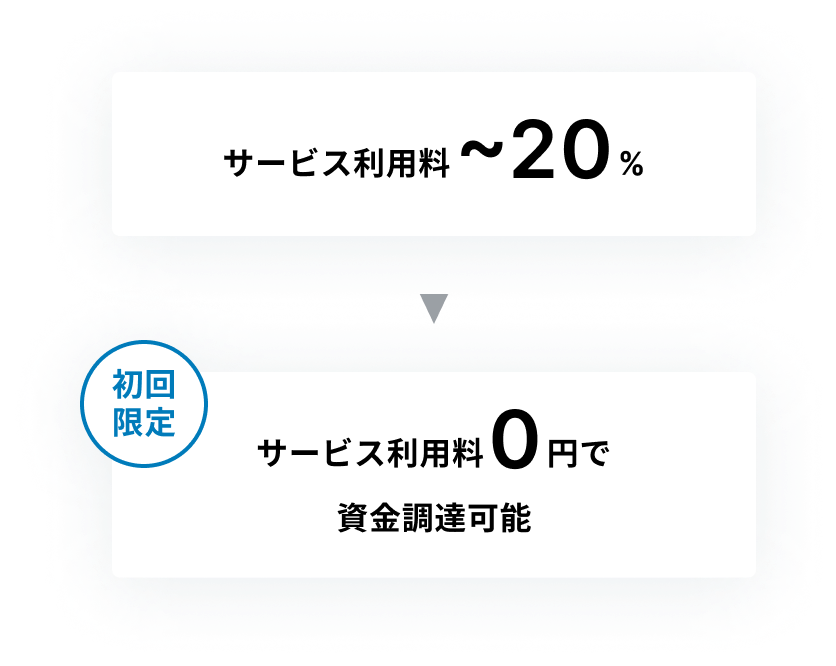 サービス利用料 最大20%が初回限定で0円で資金調達可能