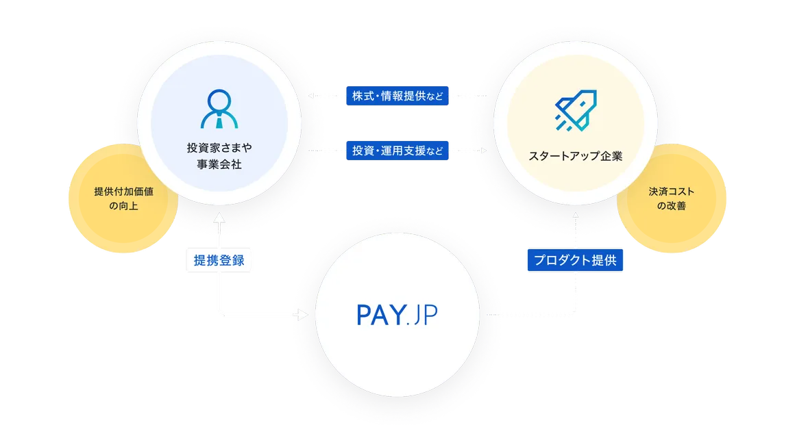 スタートアップ企業は投資家さまや事業会社に株式・情報提供などを行い、投資家さまや事業会社はスタートアップ企業に投資・運用支援などを行う。PAY.JPが投資家さまや事業会社と提携登録しスタートアップ企業にプロダクトを提供することにより、投資家さまや事業会社は提供付加価値が向上し、スタートアップ企業は決済コストが改善される。